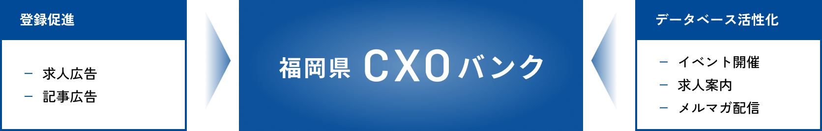 福岡県 CXOバンクは登録促進のために求人広告、記事広告を行い、データベース活性化のためにイベント開催、求人案内、メルマガ配信を行なっている。