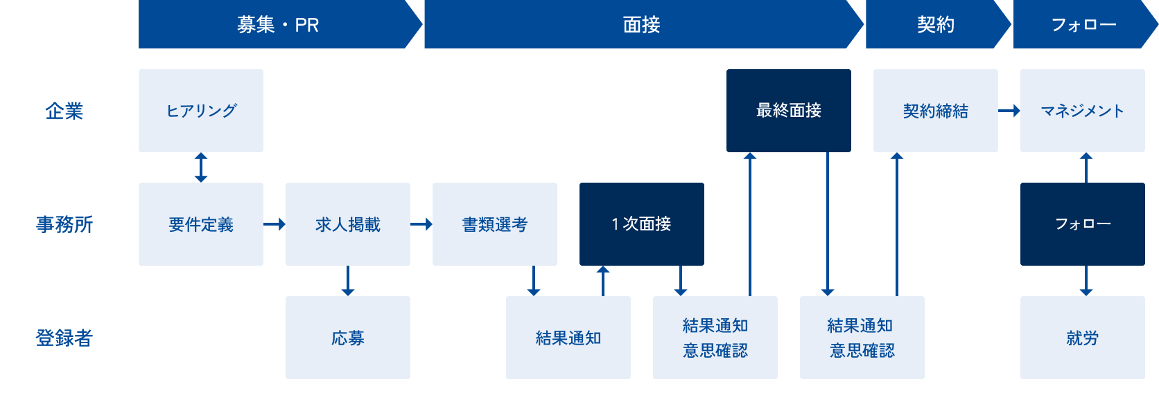 サポート体制の説明図。全部で4段階に分かれている。募集/PR段階では、企業担当と事務局双方で、ヒアリングと要件定義を行う。その後、事務局が求人を掲載、登録者は掲載された求人へ応募する。面接段階では、事務局が書類選考を行い、登録者へ結果を通知する。登録者は事務局が実施する1次面接に参加し、結果通知と意思確認へ進む。その後、企業担当が行う最終面接へと進む。契約段階では、登録者の最終面接の結果通知と意思確認後、企業担当と契約締結となる。フォロー段階では、登録者は就労し、企業担当はマネジメントをする。事務局が企業担当と登録者双方のフォローを行う。
