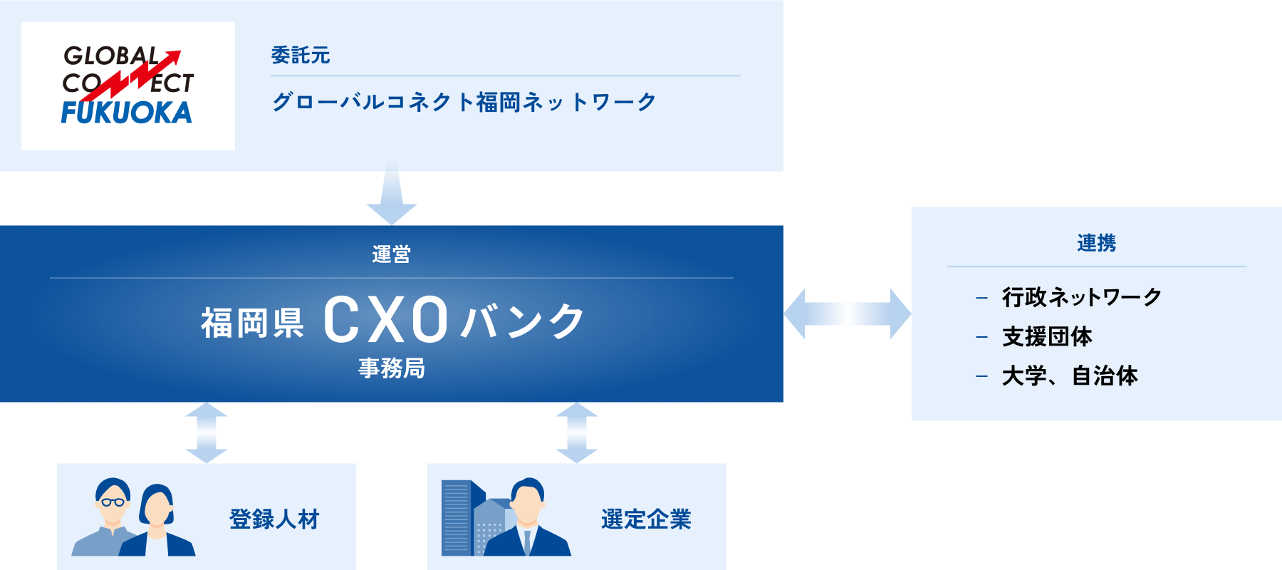 福岡県CXOバンクの運営体制。福岡県CXOバンク事務局がグローバルコネクト福岡ネットワークから委託を受け運営。行政ネットワーク、支援団体、大学・自治体と連携しながら、登録人材と選定企業のマッチングを行う