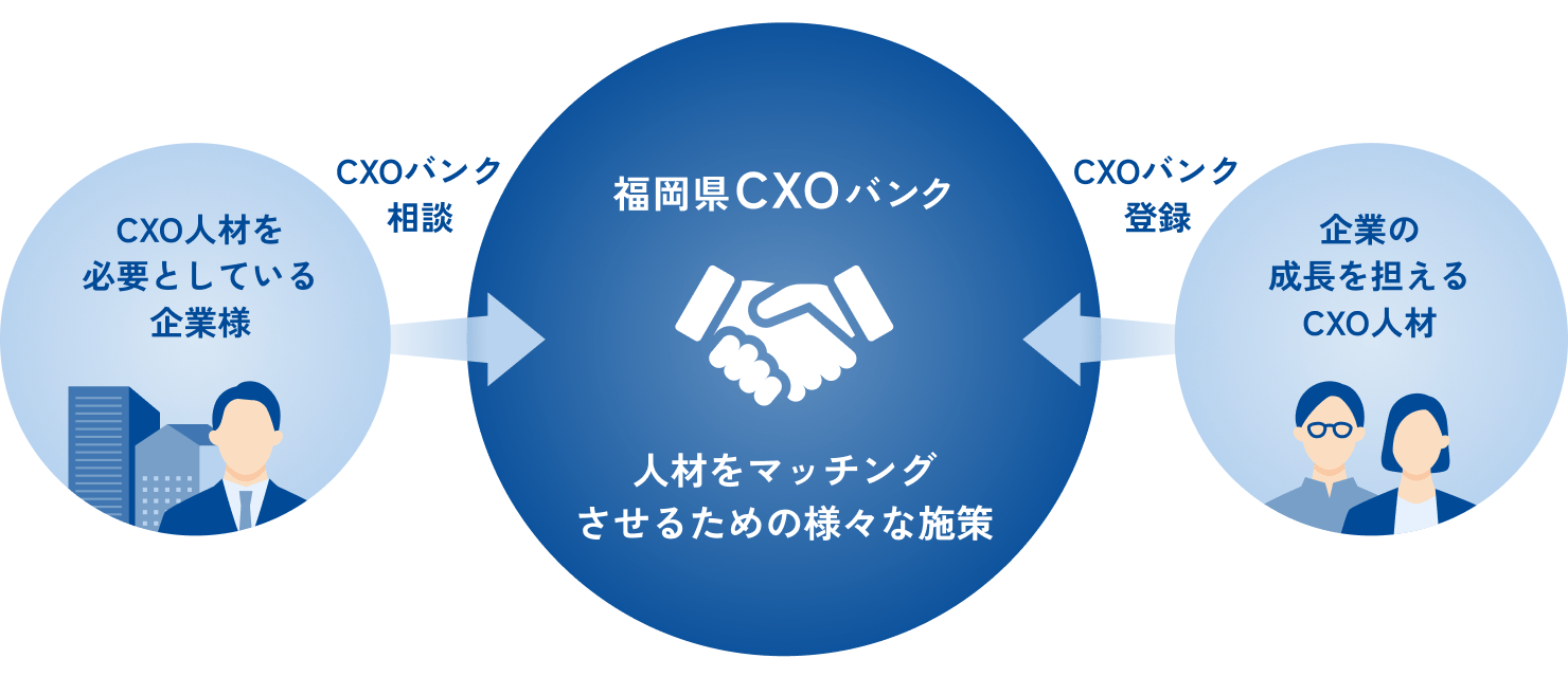 企業の成長を担えるCXO人材はCXOバンクに登録、CXO人材を必要としている企業様はCXOバンクへ相談することができ、福岡県CXOバンクが人材をマッチングさせるための様々な施策を行っている。