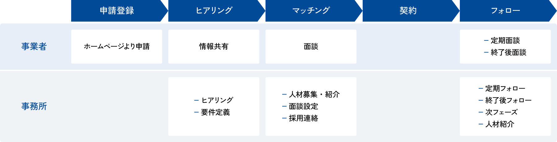 マッチングまでの流れの説明図。全部で5段階に分かれている。登録段階では、事業者がホームページより申請する。ヒアリング段階では、事業者が情報共有し、事務所がヒアリングや要件定義を行う。マッチング段階では、事業者が面談を行い、事務所が人材募集・紹介や面談設定・採用連絡を行う。契約段階を経て、フォロー段階では、事業者は定期面談や終了後面談を受け、事務所は定期フォローや終了後フォロー・次フェーズや人材紹介を行う。