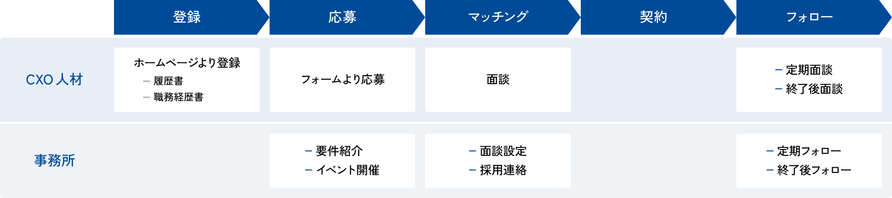 マッチングまでの流れの説明図。全部で5段階に分かれている。登録段階では、CXO人材がホームページより履歴書や職務経歴書を登録する。応募段階では、CXO人材がフォームより応募し、事務所が要件紹介やイベント開催を行う。マッチング段階では、CXO人材が面談を行い、事務所が面談設定や採用連絡を行う。契約段階を経て、フォロー段階では、CXO人材は定期面談や終了後面談を受け、事務所は定期フォローや終了後フォローを行う。